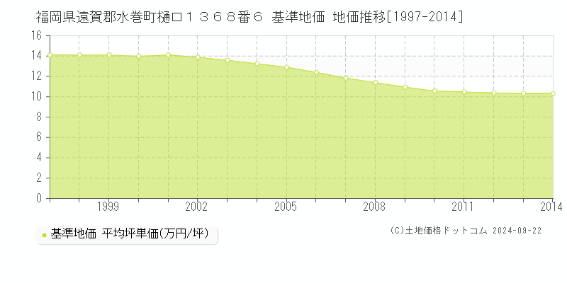 福岡県遠賀郡水巻町樋口１３６８番６ 基準地価 地価推移[1997-2014]