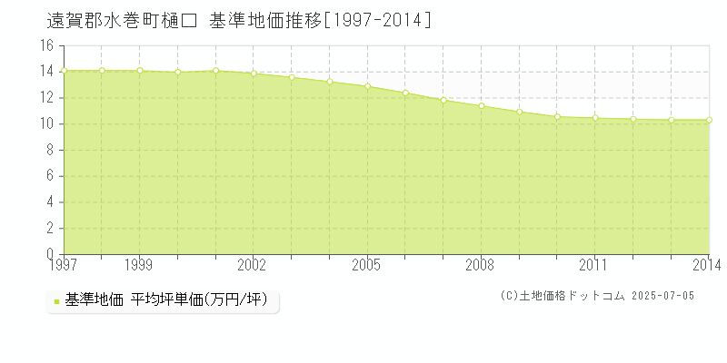 樋口(遠賀郡水巻町)の基準地価推移グラフ(坪単価)[1997-2014年]