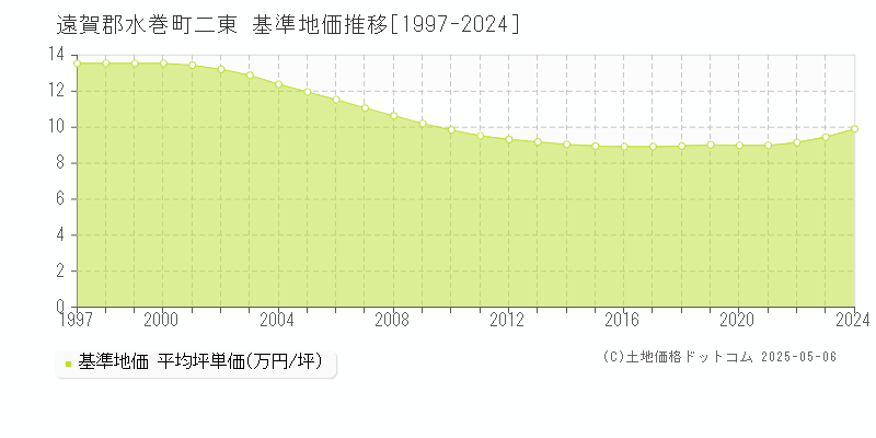二東(遠賀郡水巻町)の基準地価推移グラフ(坪単価)[1997-2024年]