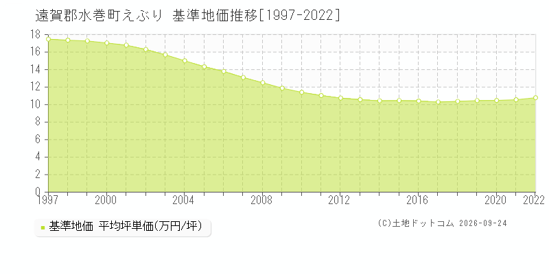 遠賀郡水巻町えぶりの基準地価推移グラフ(坪単価)[1997-2022年]