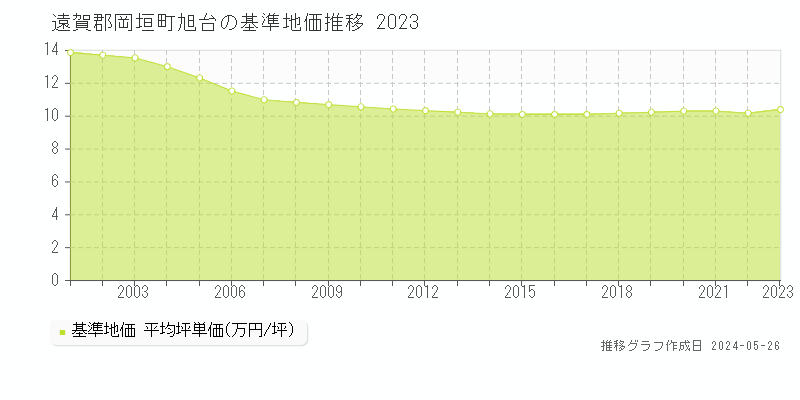 遠賀郡岡垣町旭台の基準地価推移グラフ 