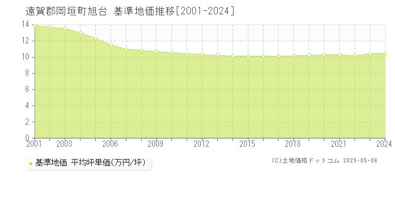 遠賀郡岡垣町旭台の基準地価推移グラフ 