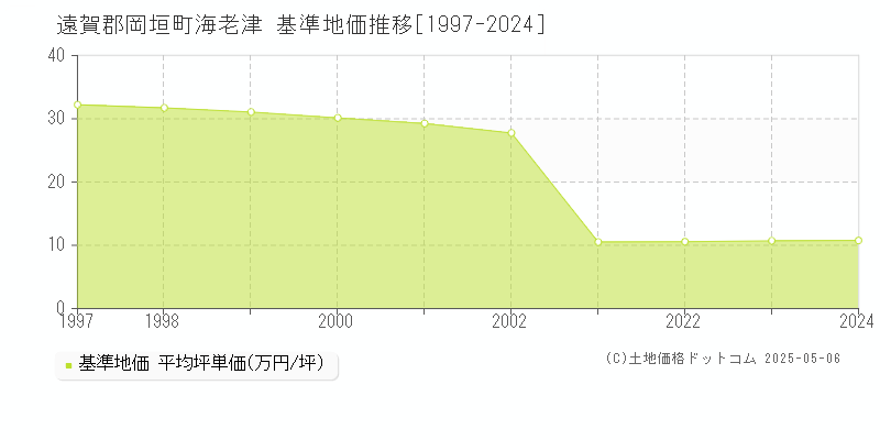 海老津(遠賀郡岡垣町)の基準地価推移グラフ(坪単価)[1997-2024年]