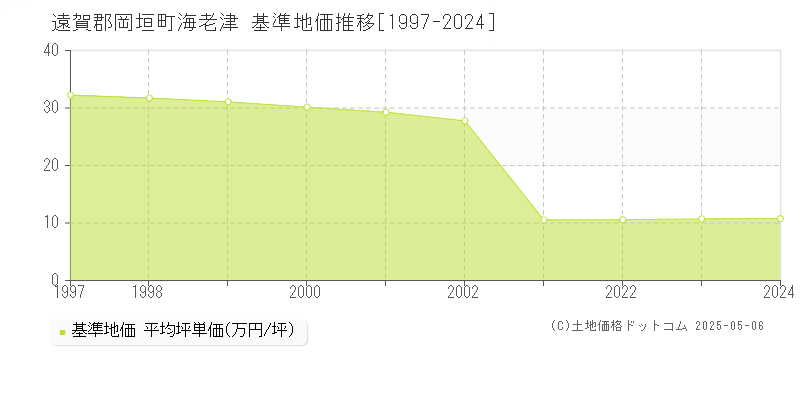 遠賀郡岡垣町海老津の基準地価推移グラフ 