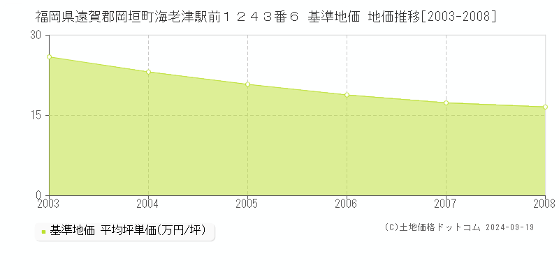 福岡県遠賀郡岡垣町海老津駅前１２４３番６ 基準地価 地価推移[2003-2008]