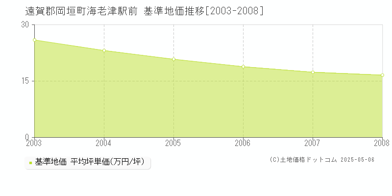 海老津駅前(遠賀郡岡垣町)の基準地価推移グラフ(坪単価)[2003-2008年]