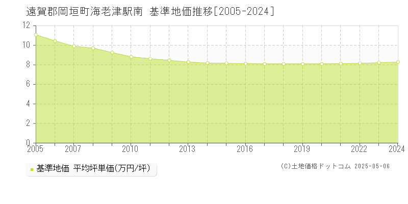 海老津駅南(遠賀郡岡垣町)の基準地価推移グラフ(坪単価)[2005-2024年]