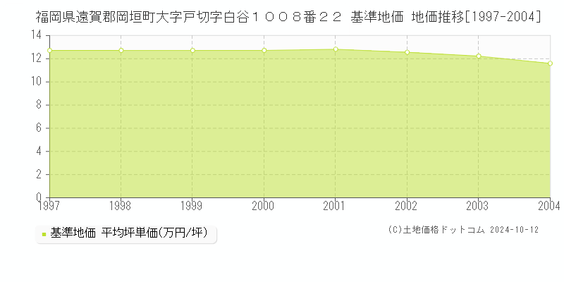 福岡県遠賀郡岡垣町大字戸切字白谷１００８番２２ 基準地価 地価推移[1997-2004]