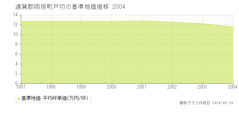 遠賀郡岡垣町戸切の基準地価推移グラフ 