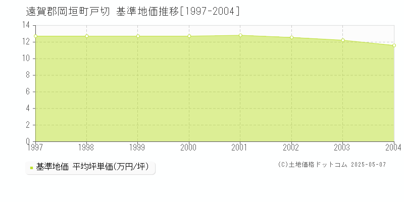 戸切(遠賀郡岡垣町)の基準地価推移グラフ(坪単価)[1997-2004年]