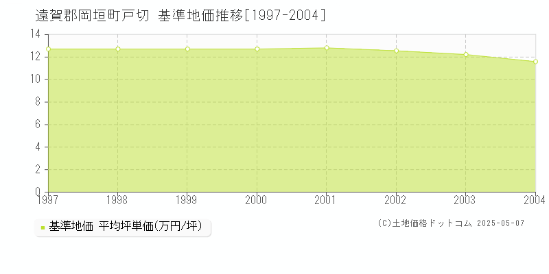 遠賀郡岡垣町戸切の基準地価推移グラフ 