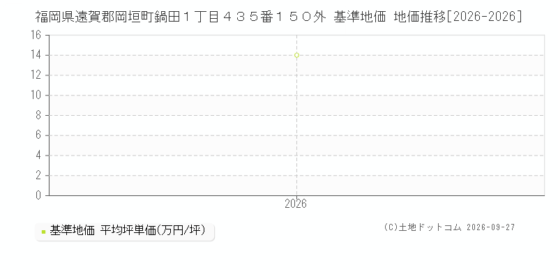 福岡県遠賀郡岡垣町鍋田１丁目４３５番１５０外 基準地価 地価推移[2026-2026]