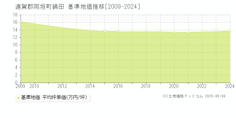 鍋田(遠賀郡岡垣町)の基準地価推移グラフ(坪単価)[2009-2024年]