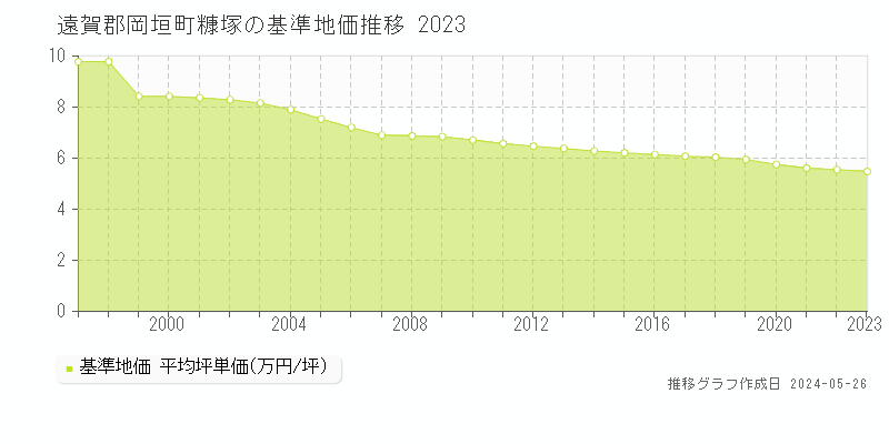 遠賀郡岡垣町糠塚の基準地価推移グラフ 