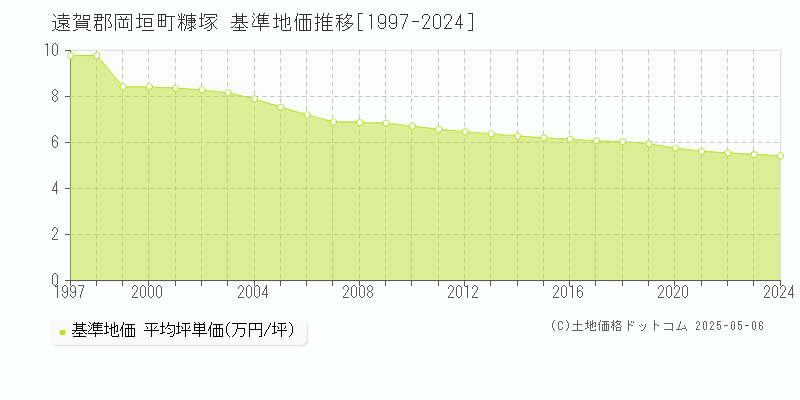 糠塚(遠賀郡岡垣町)の基準地価推移グラフ(坪単価)[1997-2024年]