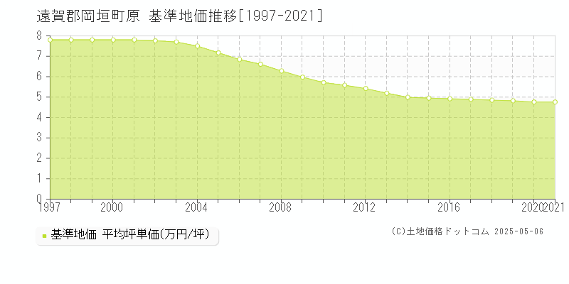 原(遠賀郡岡垣町)の基準地価推移グラフ(坪単価)[1997-2021年]