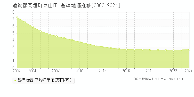 東山田(遠賀郡岡垣町)の基準地価推移グラフ(坪単価)[2002-2024年]