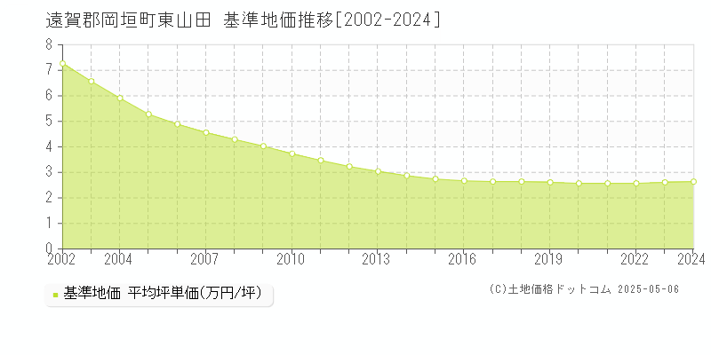 遠賀郡岡垣町東山田の基準地価推移グラフ 