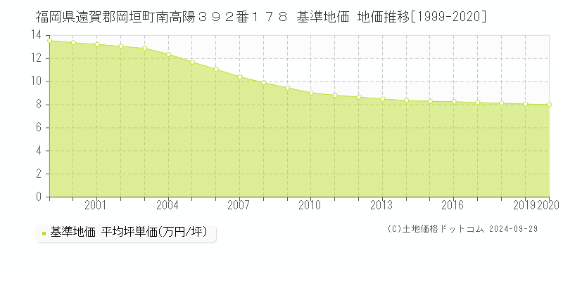福岡県遠賀郡岡垣町南高陽３９２番１７８ 基準地価 地価推移[1999-2020]