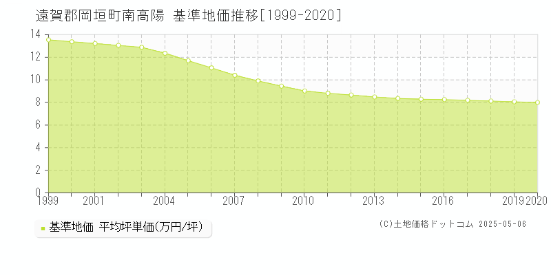 南高陽(遠賀郡岡垣町)の基準地価推移グラフ(坪単価)[1999-2020年]