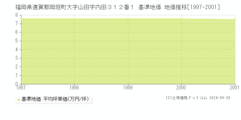 福岡県遠賀郡岡垣町大字山田字内田３１２番１ 基準地価 地価推移[1997-2001]