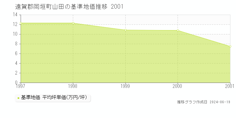 遠賀郡岡垣町山田の基準地価推移グラフ 