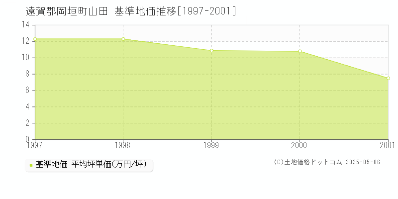 山田(遠賀郡岡垣町)の基準地価推移グラフ(坪単価)[1997-2001年]