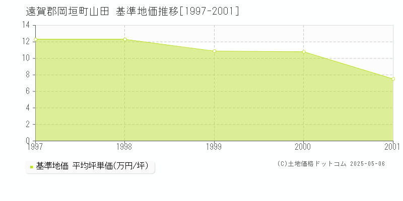 遠賀郡岡垣町山田の基準地価推移グラフ 