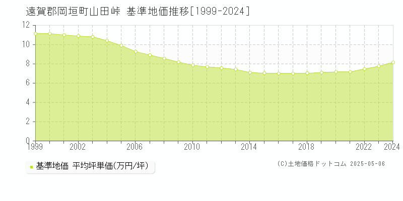 山田峠(遠賀郡岡垣町)の基準地価推移グラフ(坪単価)[1999-2024年]