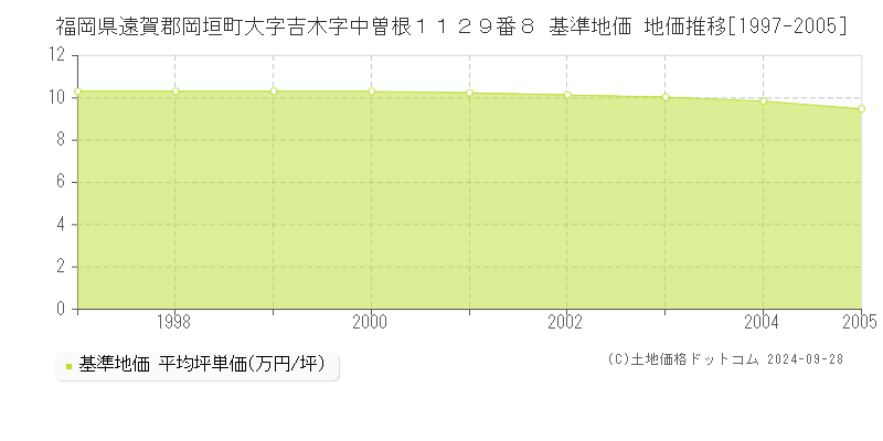 福岡県遠賀郡岡垣町大字吉木字中曽根１１２９番８ 基準地価 地価推移[1997-2005]