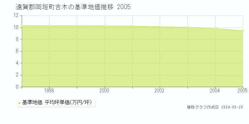 遠賀郡岡垣町吉木の基準地価推移グラフ 