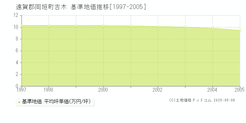 吉木(遠賀郡岡垣町)の基準地価推移グラフ(坪単価)[1997-2005年]
