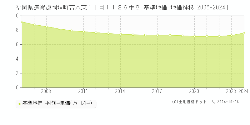 福岡県遠賀郡岡垣町吉木東１丁目１１２９番８ 基準地価 地価推移[2006-2024]