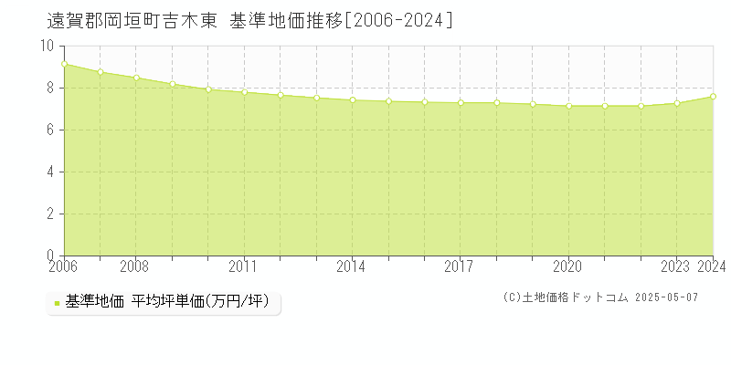 吉木東(遠賀郡岡垣町)の基準地価推移グラフ(坪単価)[2006-2024年]