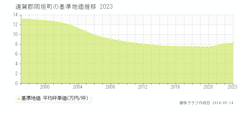 遠賀郡岡垣町全域の基準地価推移グラフ 