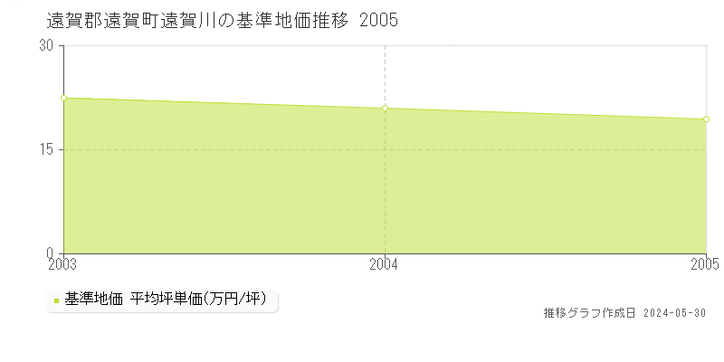 遠賀郡遠賀町遠賀川の基準地価推移グラフ 