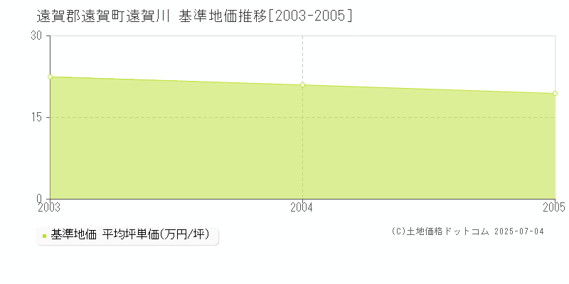 遠賀川(遠賀郡遠賀町)の基準地価推移グラフ(坪単価)[2003-2005年]