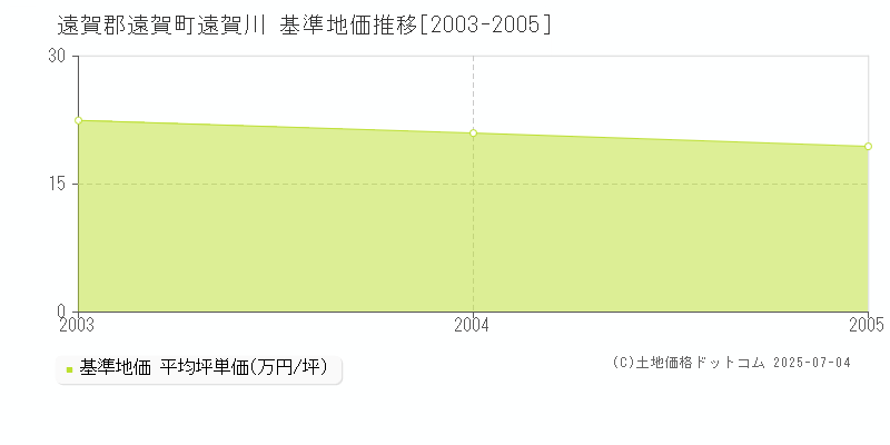 遠賀郡遠賀町遠賀川の基準地価推移グラフ 