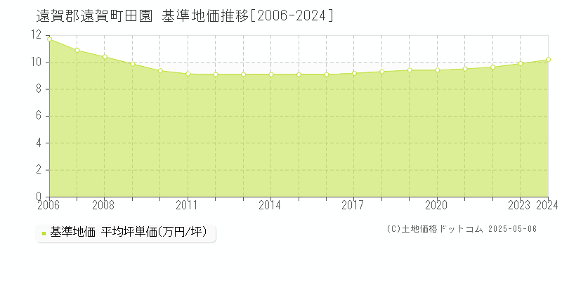 田園(遠賀郡遠賀町)の基準地価推移グラフ(坪単価)[2006-2024年]