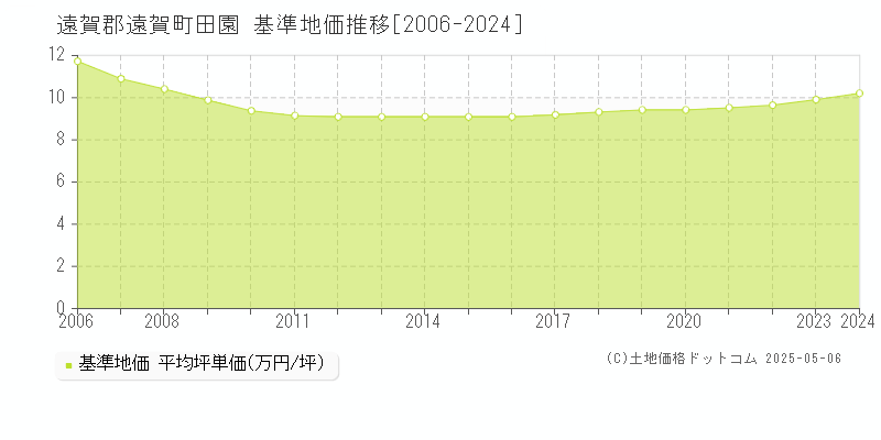 遠賀郡遠賀町田園の基準地価推移グラフ 