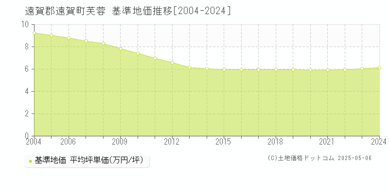 芙蓉(遠賀郡遠賀町)の基準地価推移グラフ(坪単価)[2004-2024年]