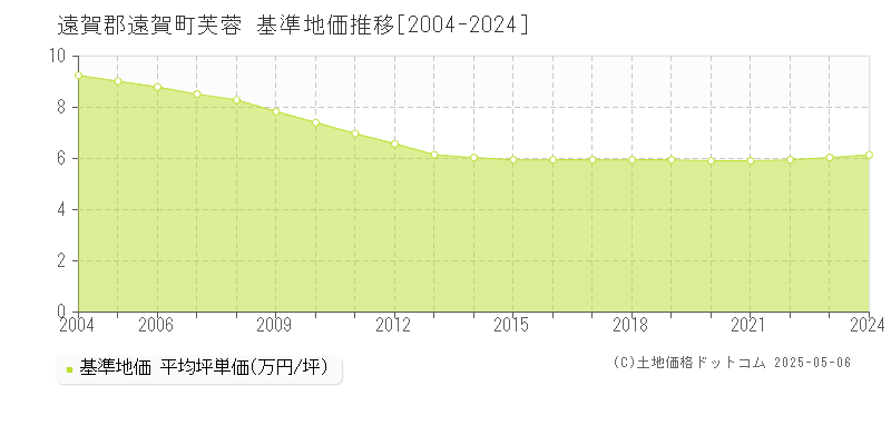 遠賀郡遠賀町芙蓉の基準地価推移グラフ 