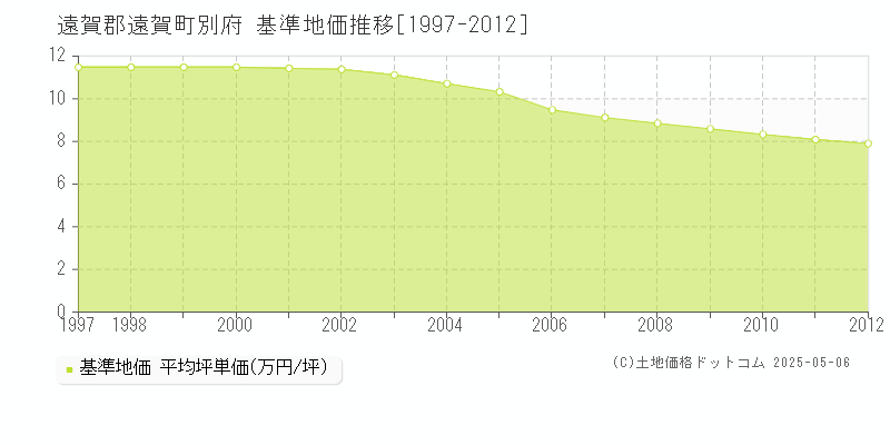 別府(遠賀郡遠賀町)の基準地価推移グラフ(坪単価)[1997-2012年]