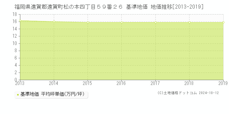 福岡県遠賀郡遠賀町松の本四丁目５９番２６ 基準地価 地価推移[2013-2019]