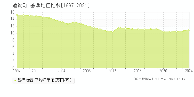 遠賀町(福岡県)の基準地価推移グラフ(坪単価)[1997-2024年]