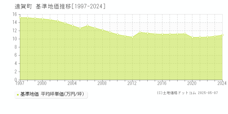 遠賀郡遠賀町の基準地価推移グラフ 