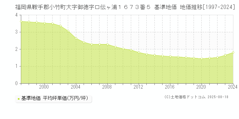 福岡県鞍手郡小竹町大字御徳字口伝ヶ浦１６７３番５ 基準地価 地価推移[1997-2024]