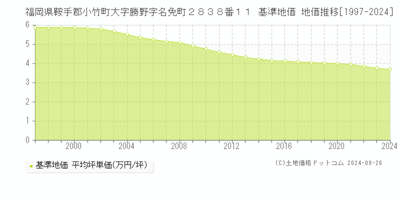 福岡県鞍手郡小竹町大字勝野字名免町２８３８番１１ 基準地価 地価推移[1997-2024]