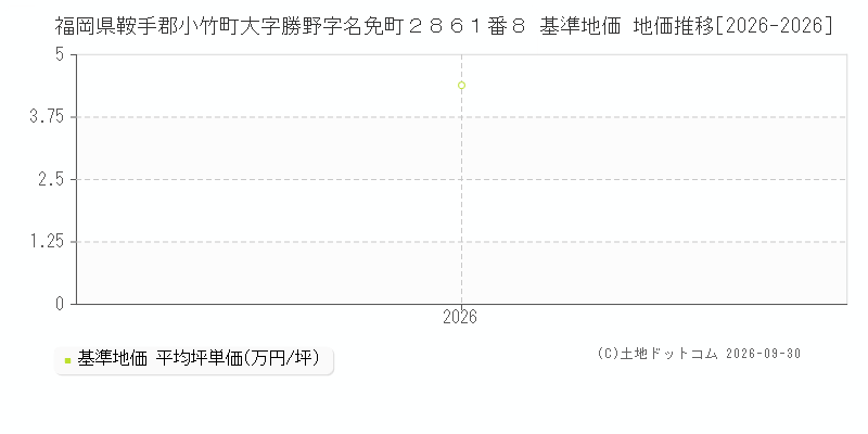 福岡県鞍手郡小竹町大字勝野字名免町２８６１番８ 基準地価 地価推移[2026-2026]
