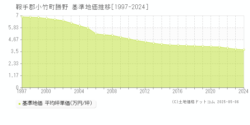 勝野(鞍手郡小竹町)の基準地価推移グラフ(坪単価)[1997-2024年]